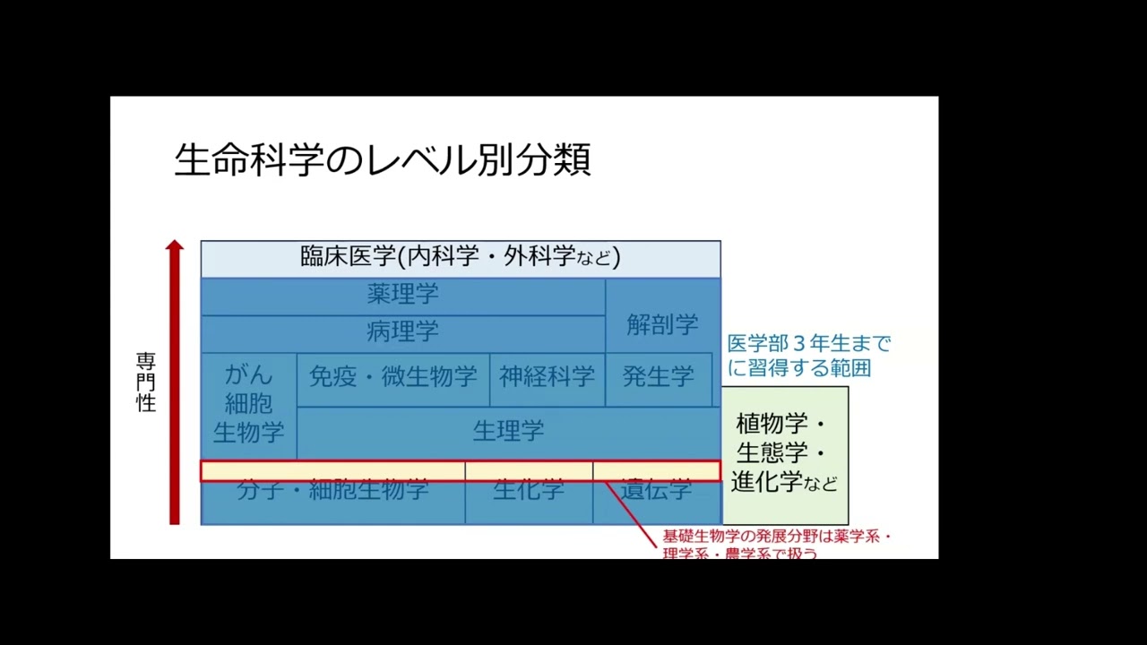 特別一般公開】生命科学導入編 | 医学部学士編入対策講座 河合塾KALS