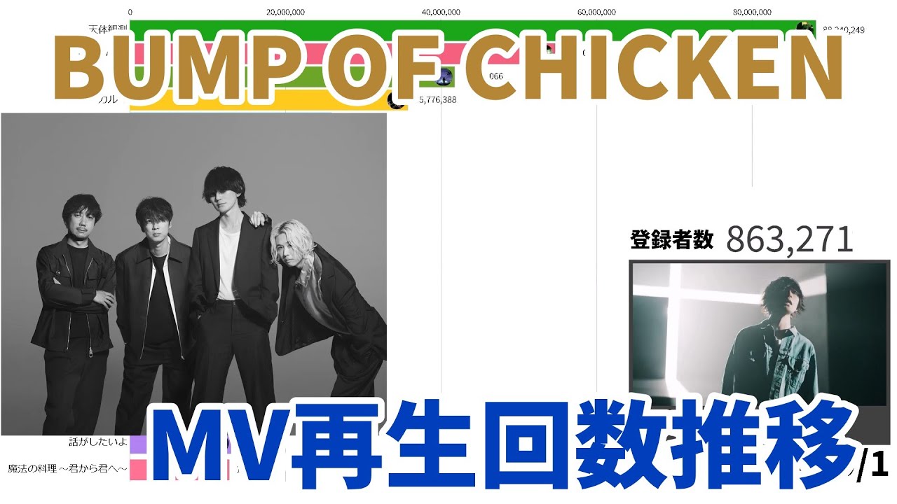 BUMP OF CHICKEN Music Video Views Over Time - YouTube