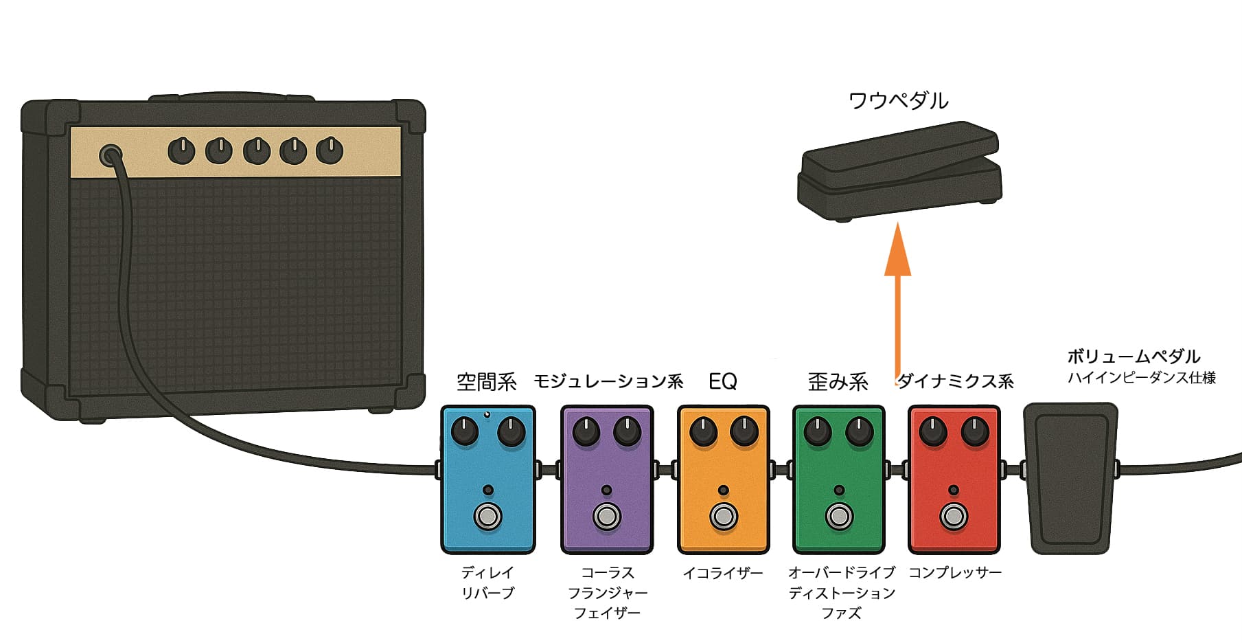 コーラス・ペダルの使い方、おすすめモデル紹介！【エレキギター博士】
