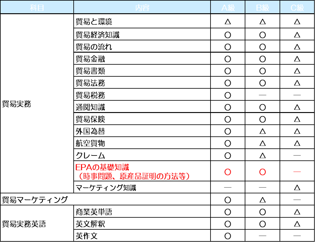 各級の科目と出題傾向 | 貿易実務検定®の紹介 | 貿易実務検定(R)