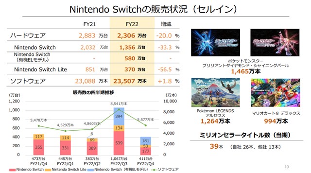 任天堂の決算説明資料より…Switchのハードウェア販売台数は20％減