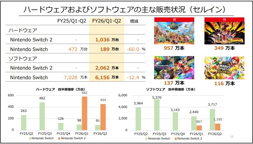 任天堂の決算説明資料より…Switch 2は9月末までの約4ヵ月間で累計販売