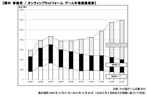 14年の国内ゲーム市場、過去最大に スマホゲームがけん引 「ファミ通
