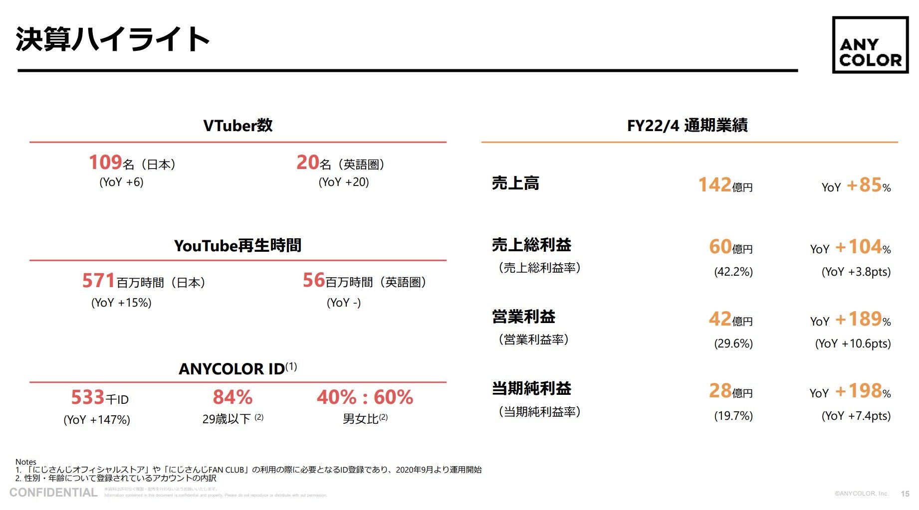 にじさんじ「ANYCOLOR」決算好感でまたストップ高 時価総額2200億円