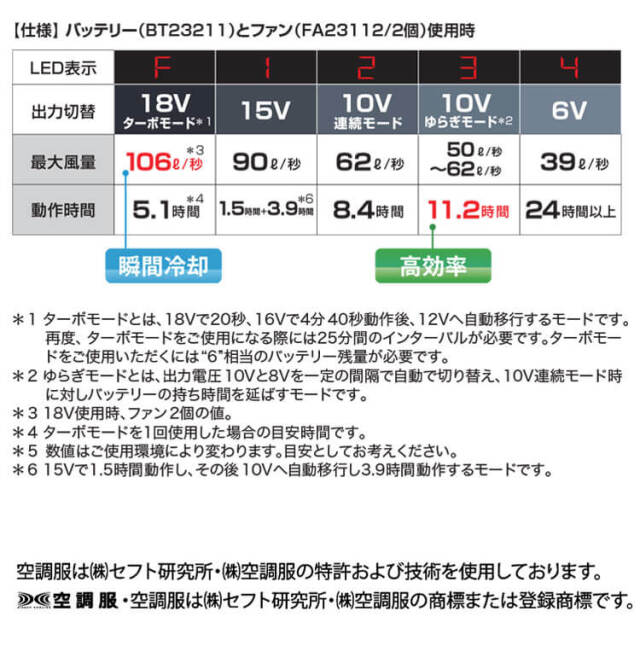 空調服 18Vバッテリー・ワンタッチファンセット XS23011 株式会社空調