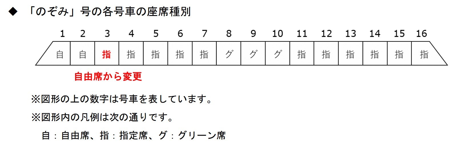 のぞみ」で2003年以来の座席区分改変 自由席1両を指定席車に、2025年春