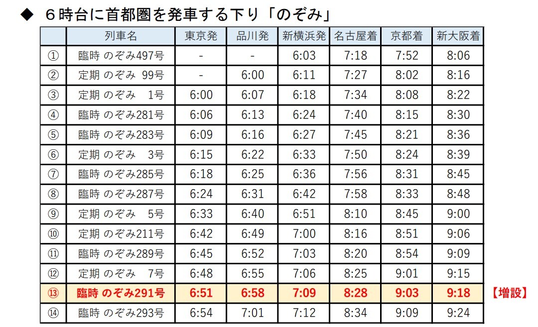 東海道新幹線が6時台に「のぞみ14本」へ JR東海、2025年3月のダイヤ