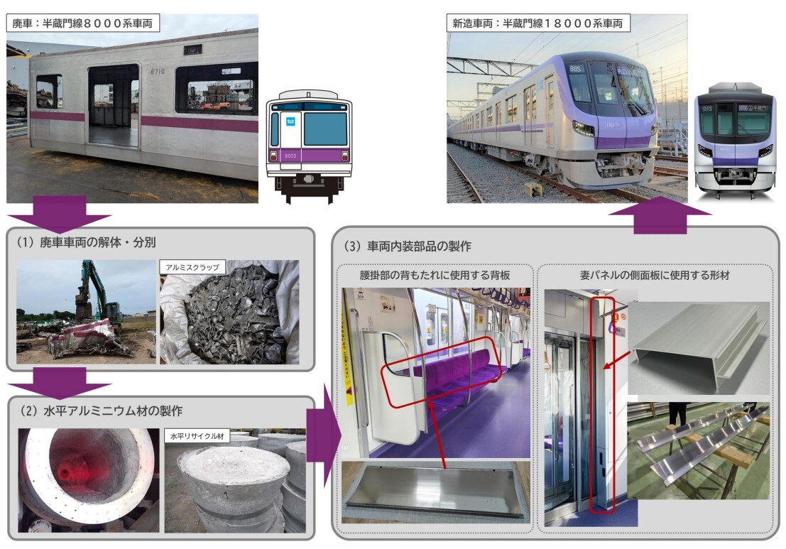 東京メトロの旧型車両が新型車両に生まれ変わる 8000系のアルミの一部