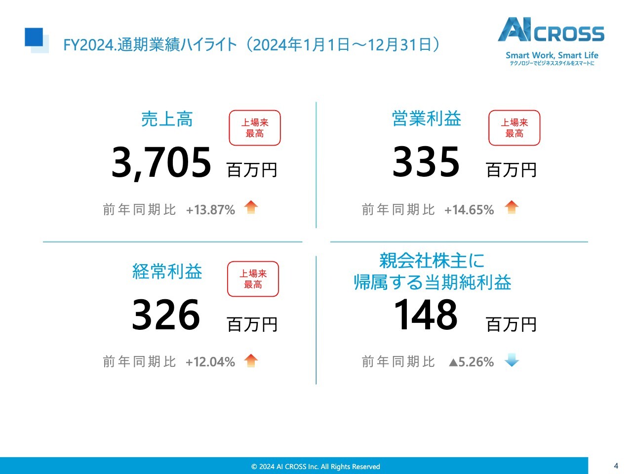 AI CROSS（4476）の財務情報ならログミーFinance 【QAあり】AI CROSS