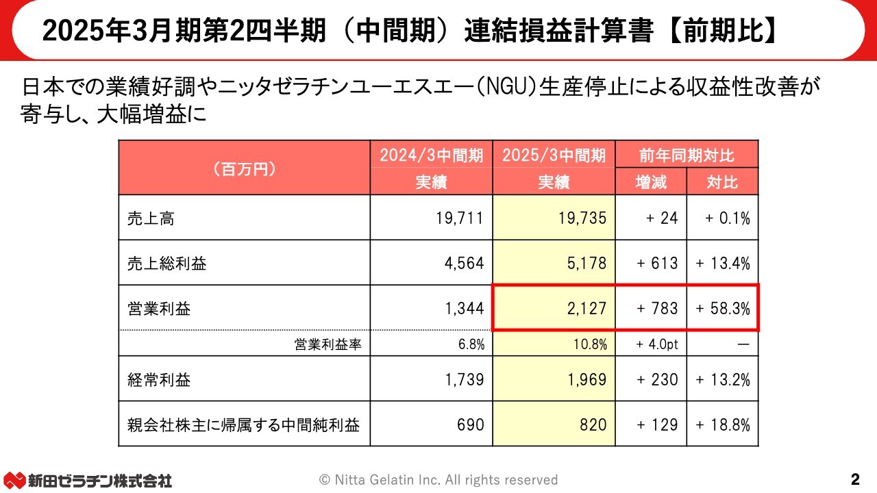 新田ゼラチン（4977）の財務情報ならログミーFinance 新田ゼラチン、2Q