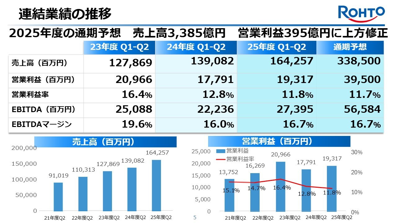 ロート製薬（4527）の財務情報ならログミーFinance ロート製薬、アジア