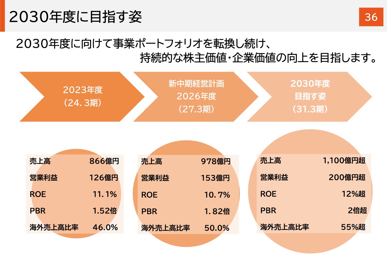マックス（6454）の財務情報ならログミーFinance 【QAあり】マックス