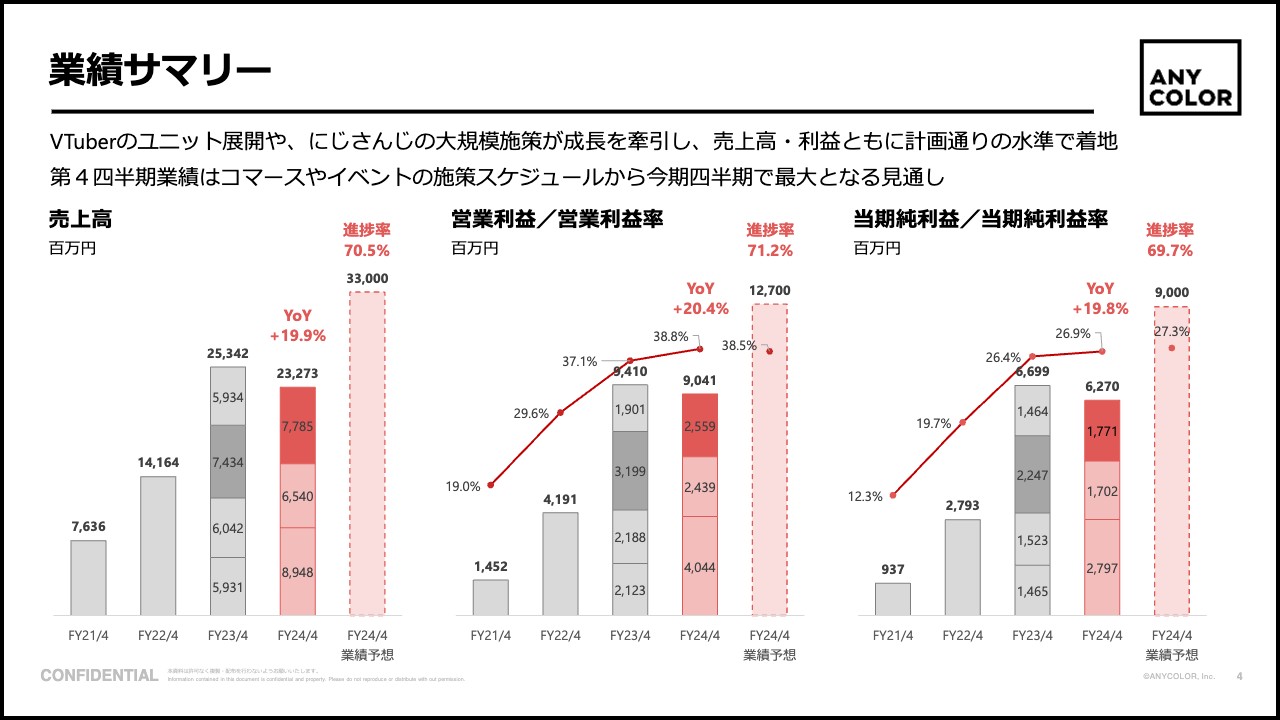ANYCOLOR（5032）の財務情報ならログミーFinance 【QAあり】ANYCOLOR