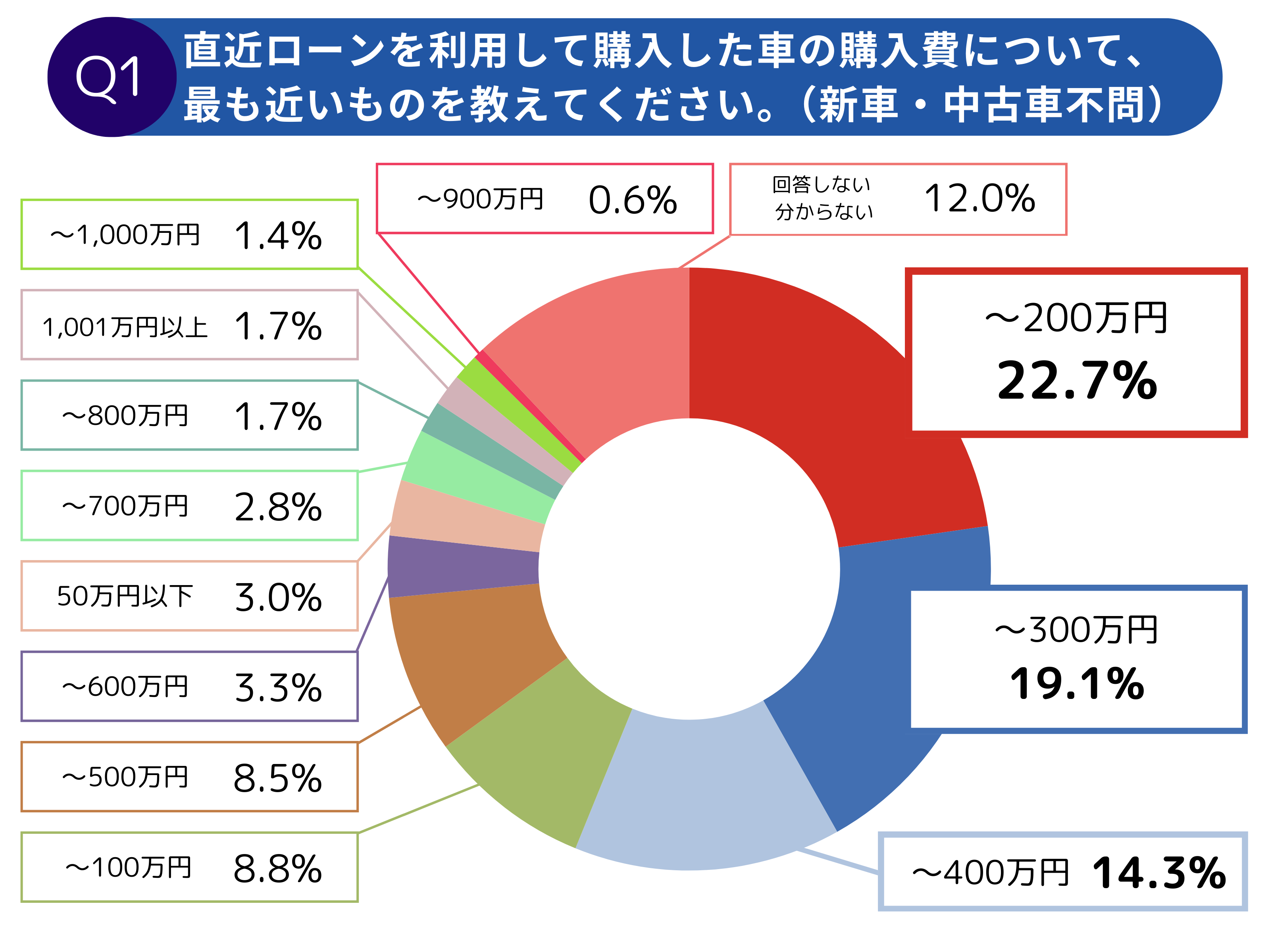 調査レポート】自動車購入とローンに関する調査｜調査レポート｜中古車