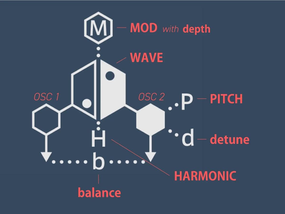SONICWARE | LIVEN Ambient Ø | シンセサイザー ガジェット系シンセ