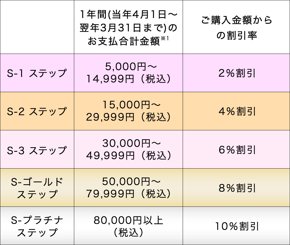 ステップアップ割引制度 変更のお知らせ｜お知らせ｜ナチュラル