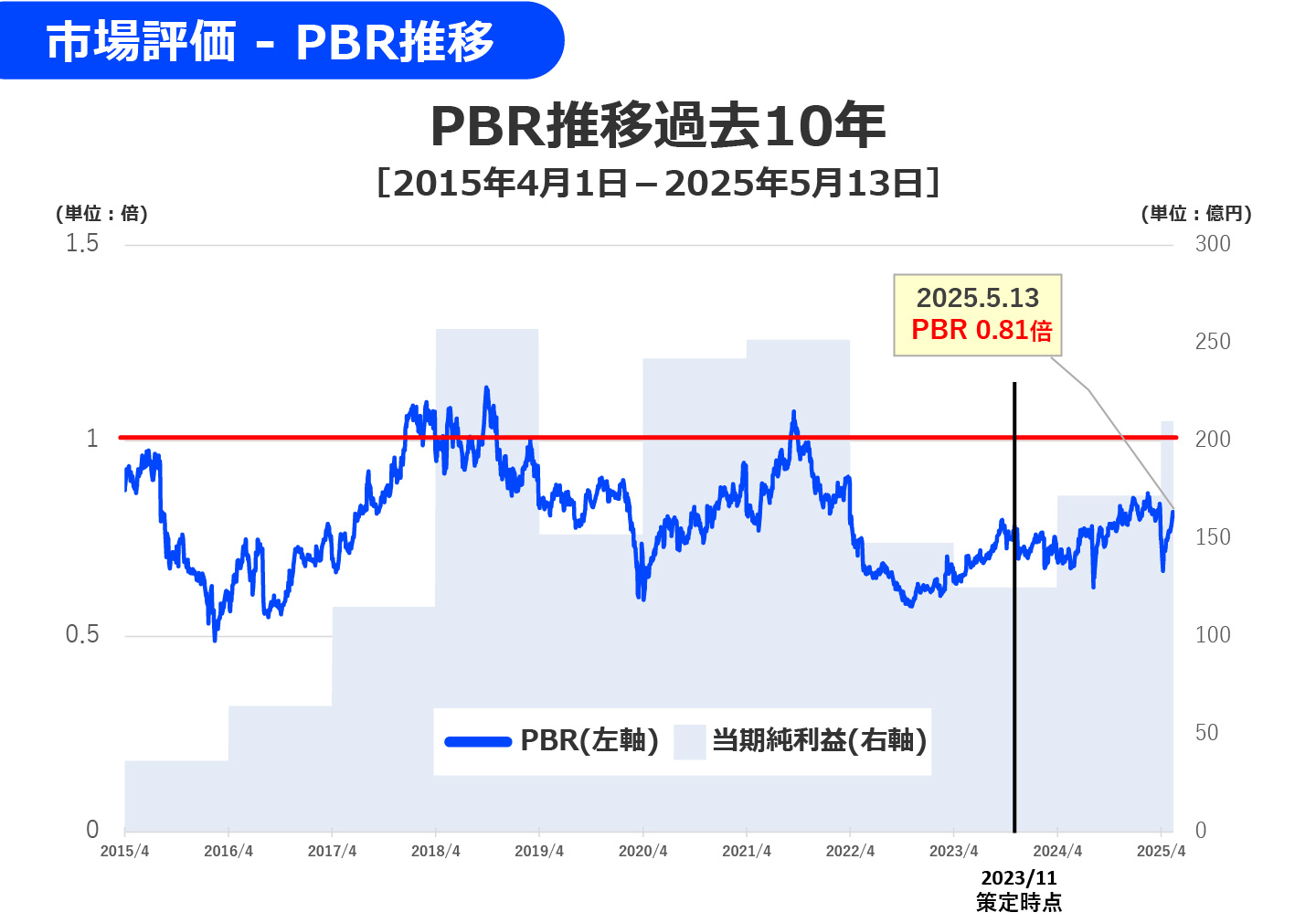資本コストや株価を意識した経営 | IR情報 | 株式会社ミライト・ワン