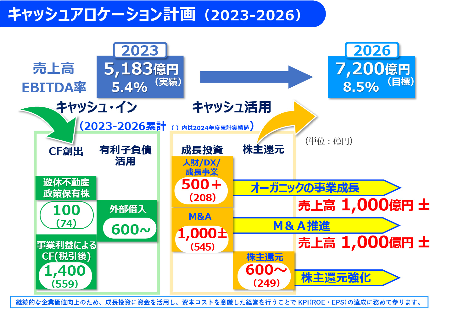 資本コストや株価を意識した経営 | IR情報 | 株式会社ミライト・ワン