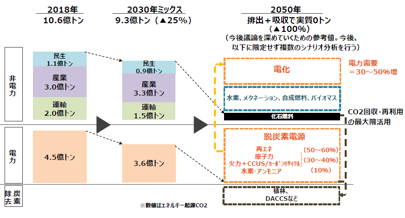 脱炭素社会の実現に向けた「グリーン成長戦略」 | 経済産業省 METI