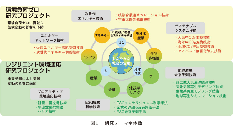 宇宙、環境、エネルギー分野における革新的技術への取り組み | NTT技術