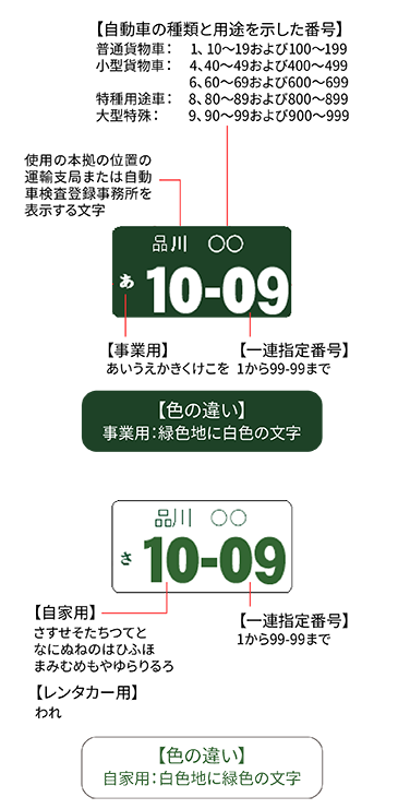 ナンバープレートの見方 | 全日本トラック協会 | Japan Trucking