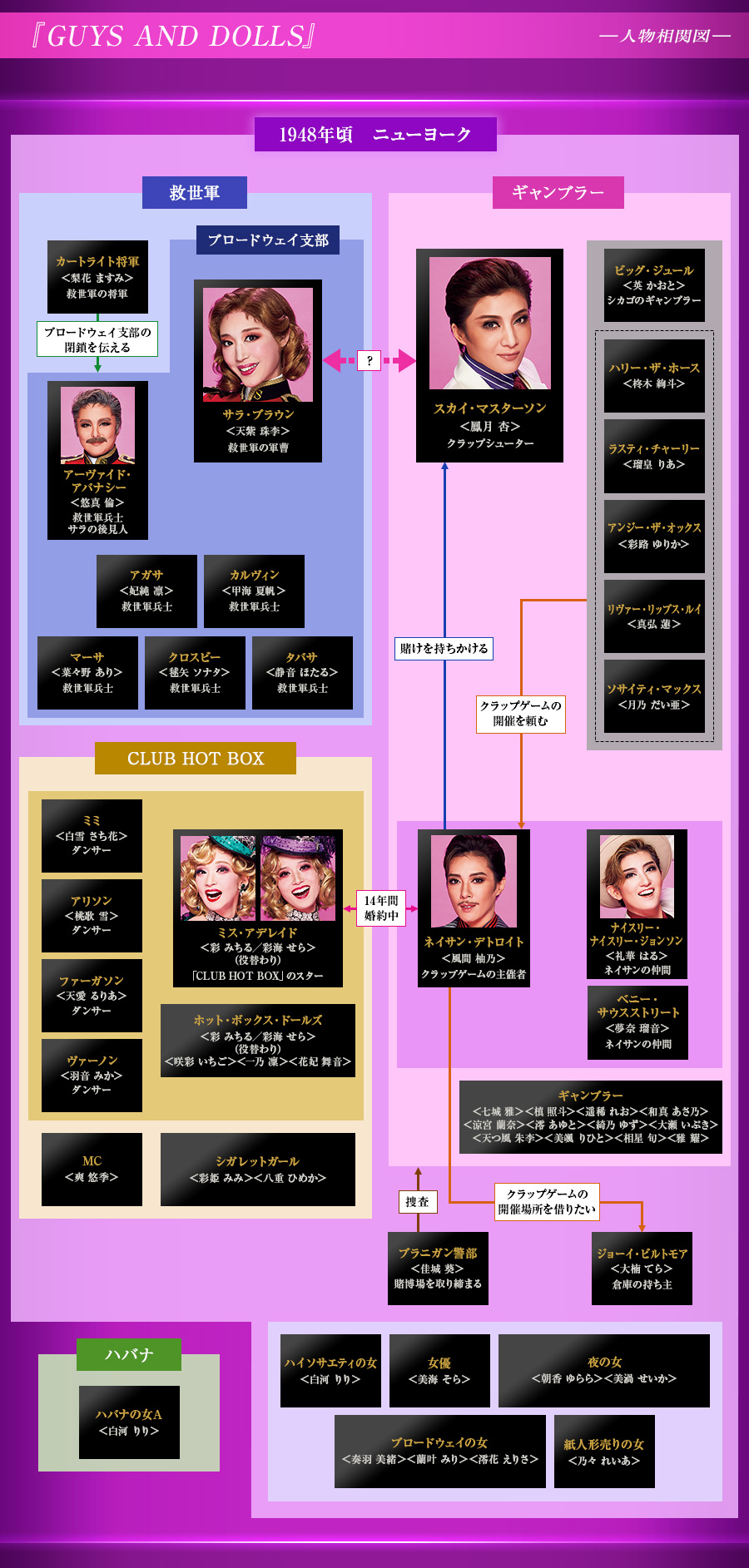 人物相関図 | 月組公演 『GUYS AND DOLLS』 | 宝塚歌劇公式ホームページ