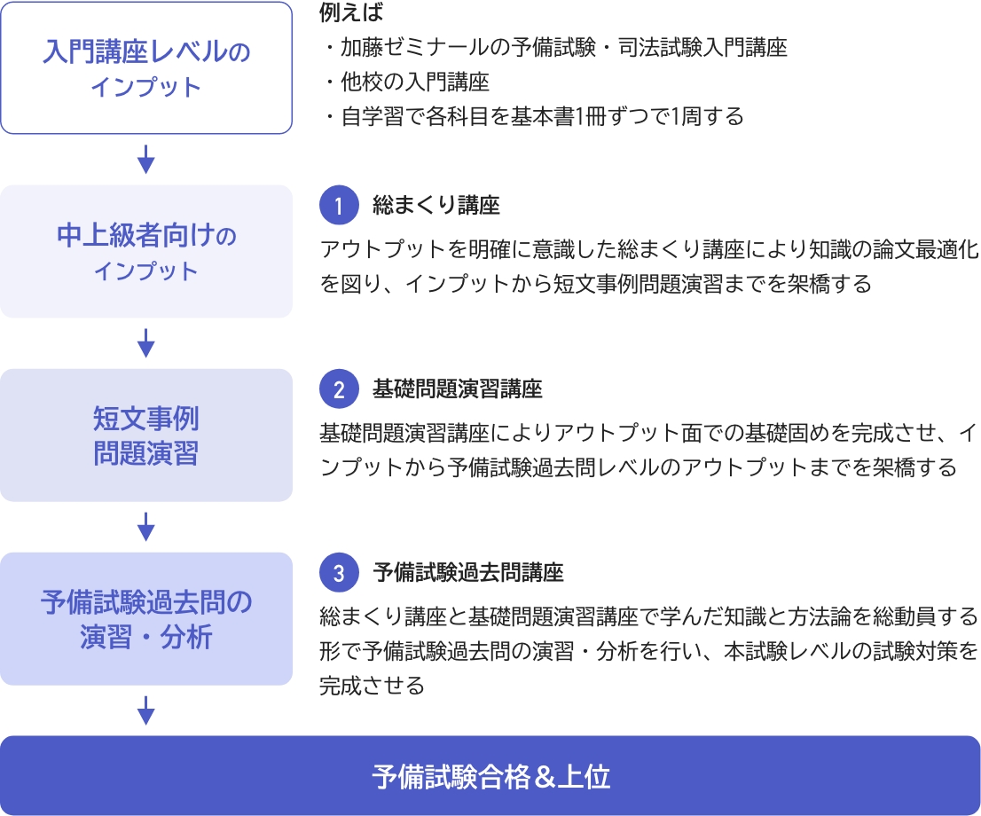 基礎問題演習講座2024 | 司法試験・予備試験対策をするなら ｜ 加藤