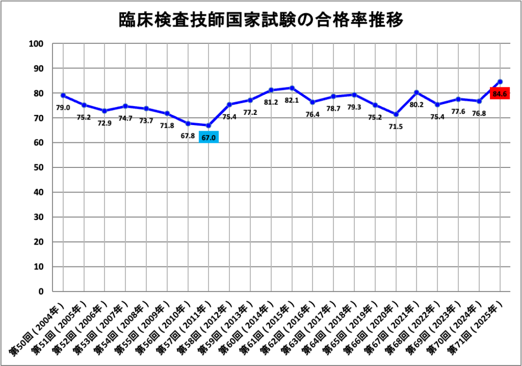 臨床検査技師国家試験の合格率と難易度【 新卒と既卒で比較 】二者の