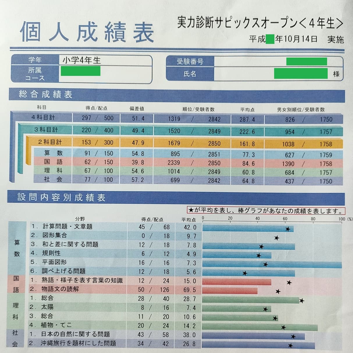 実力診断サピックスオープンの結果！外部生の成績はどのくらい？