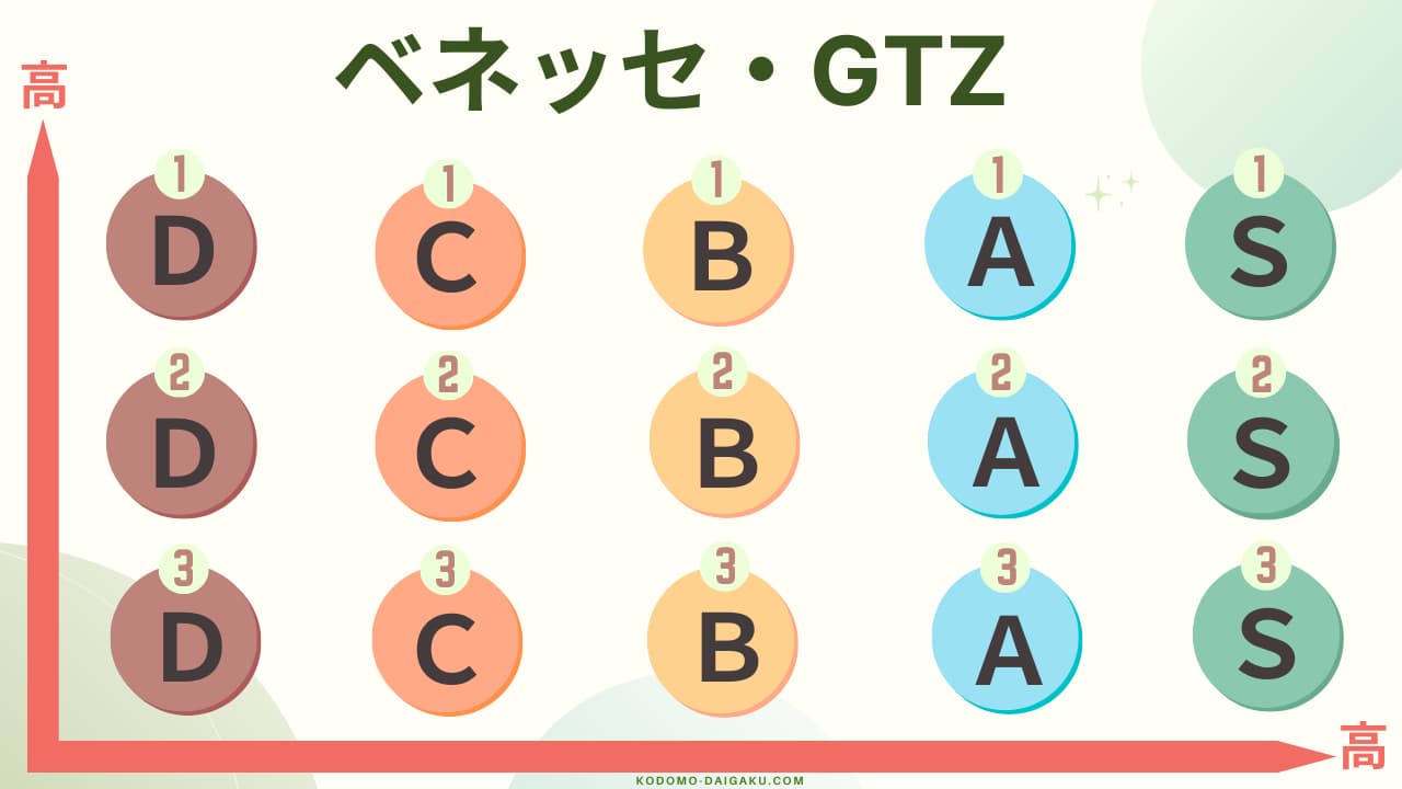 ベネッセ学力推移調査とは？GTZのレベルと点数別大学目安一覧表！