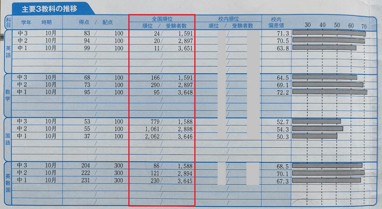 Z会アドバンスト模試とは？難易度から東大合格者の偏差値まで徹底解説！