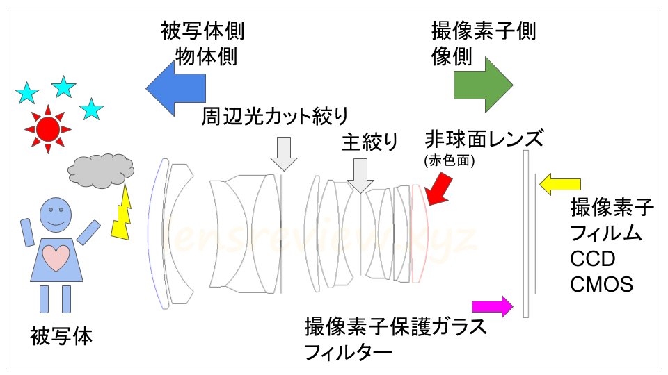 雑学006 光路図の図解 - LENS Review