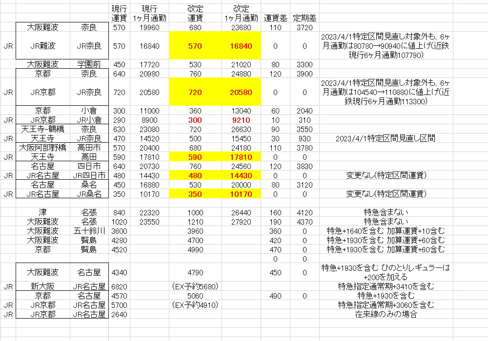 大幅な近鉄の運賃値上げと、長ったらしい雑感は適当に : 列車番号T