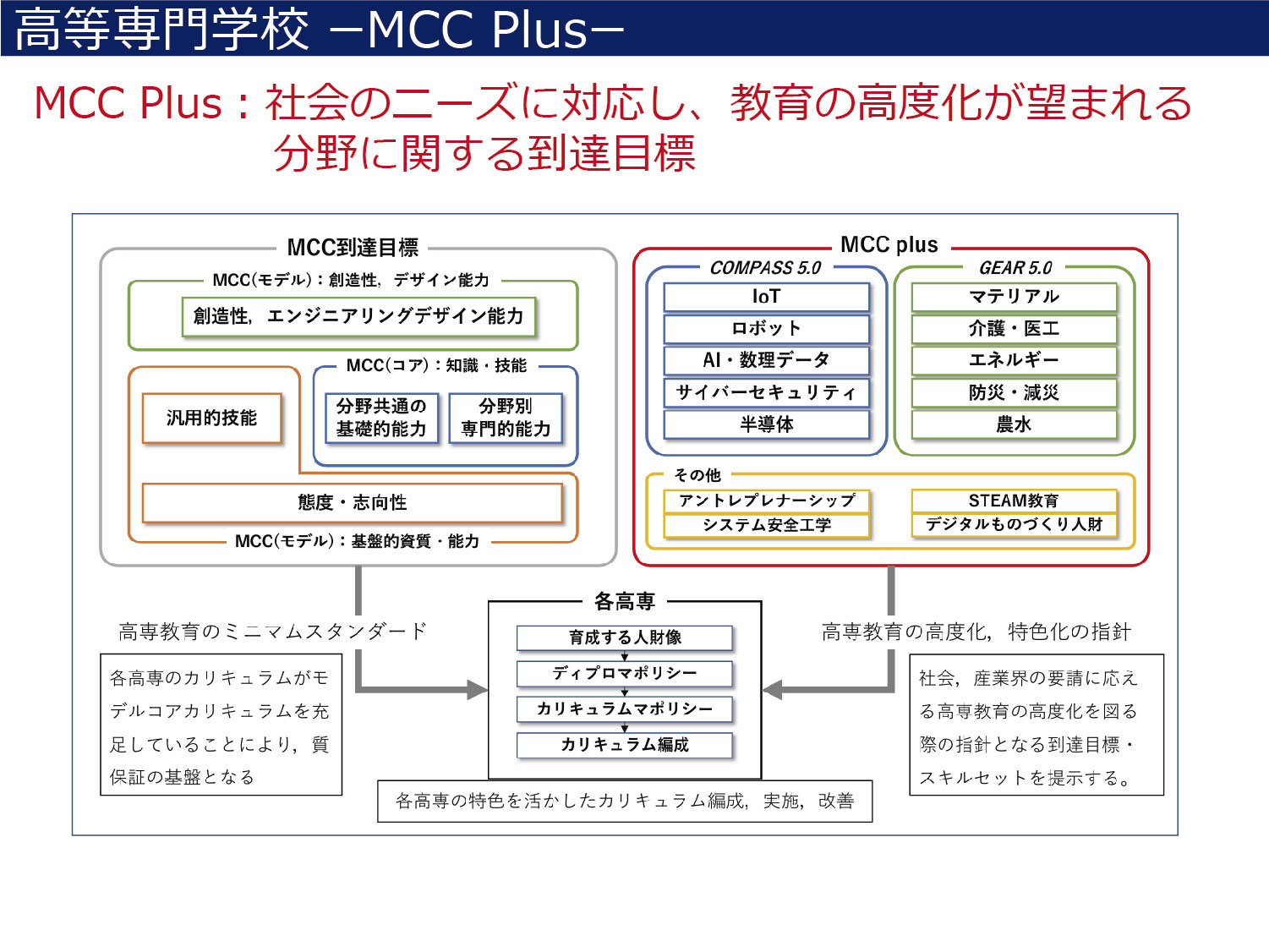 教育事例や教材を全国の高専に横展開して生成AI人材を1,000人育成第161