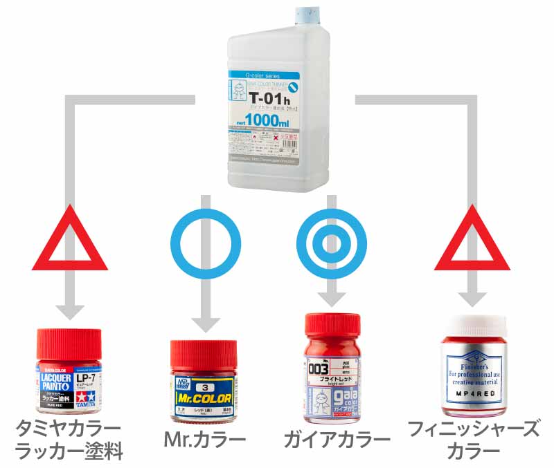 何が違う？ガイアカラー用ラッカー薄め液5種の違い・特徴・使い方