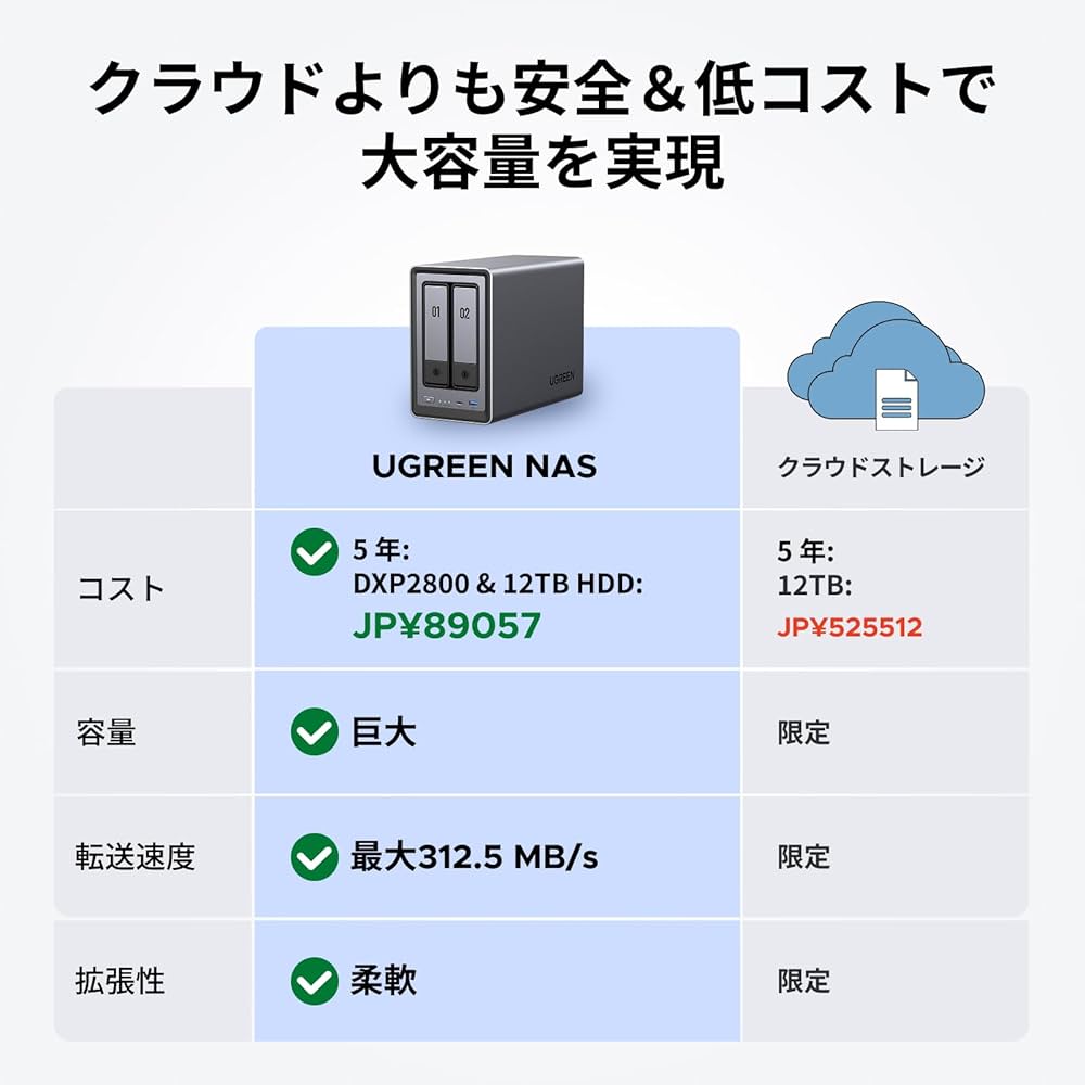 Amazon.co.jp: UGREEN NASync DXP2800 2ベイデスクトップnasキット