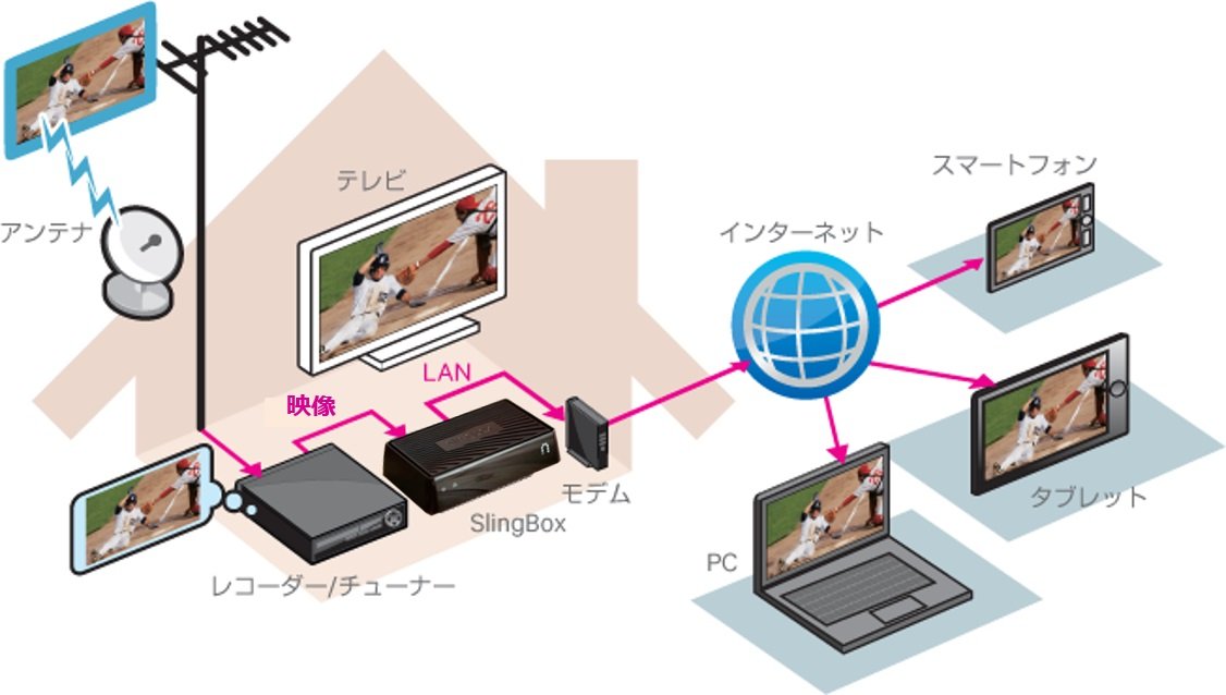 Amazon.co.jp: Sling Media Slingbox M1 HDMIセット スリングボックス