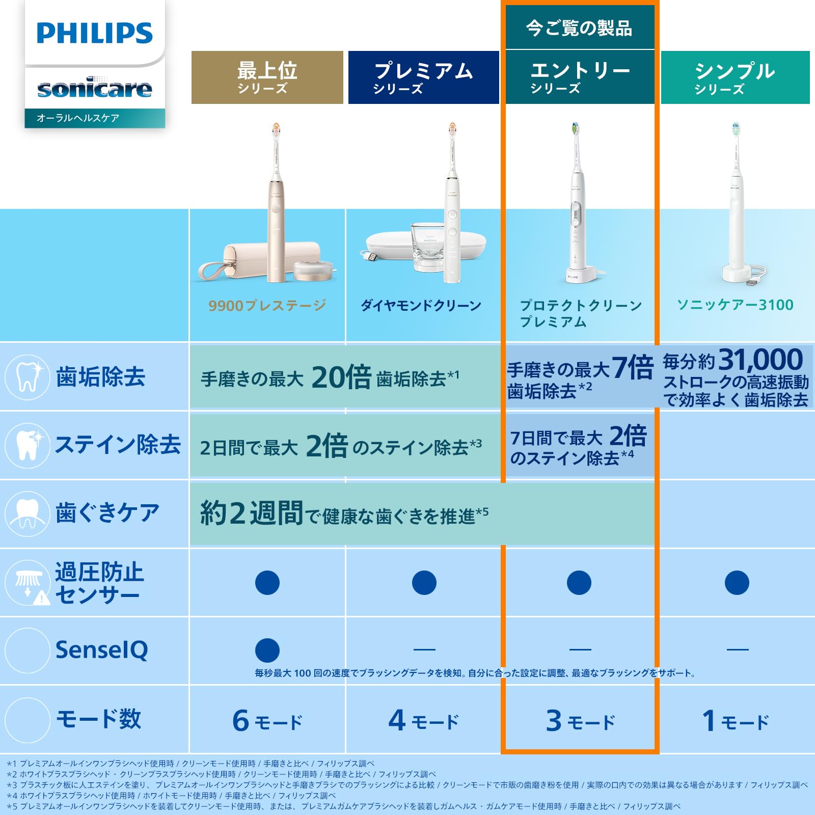 Amazon.co.jp: フィリップス 電動歯ブラシ ソニッケアー プロテクト