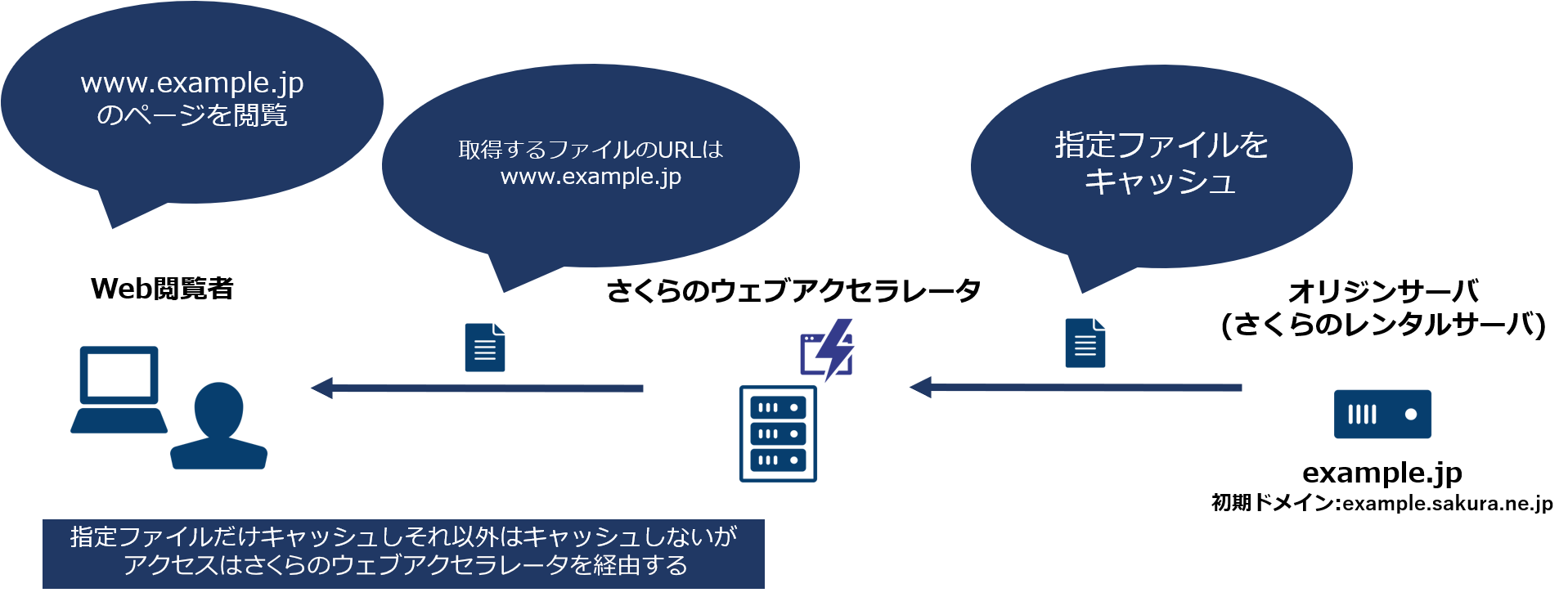 TIPS】さくらのウェブアクセラレータをさくらのレンタルサーバで使って