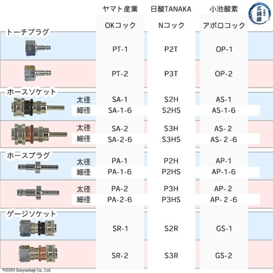 ヤマト産業 OKコック PT-2 アセチレン・LPなど可燃性ガス用(切断器取付