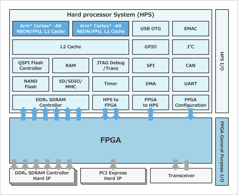 FPGA DE1-SoC Cyclone V SoC 動作確認済み FPGA DE1-SoC Cyclone V SoC