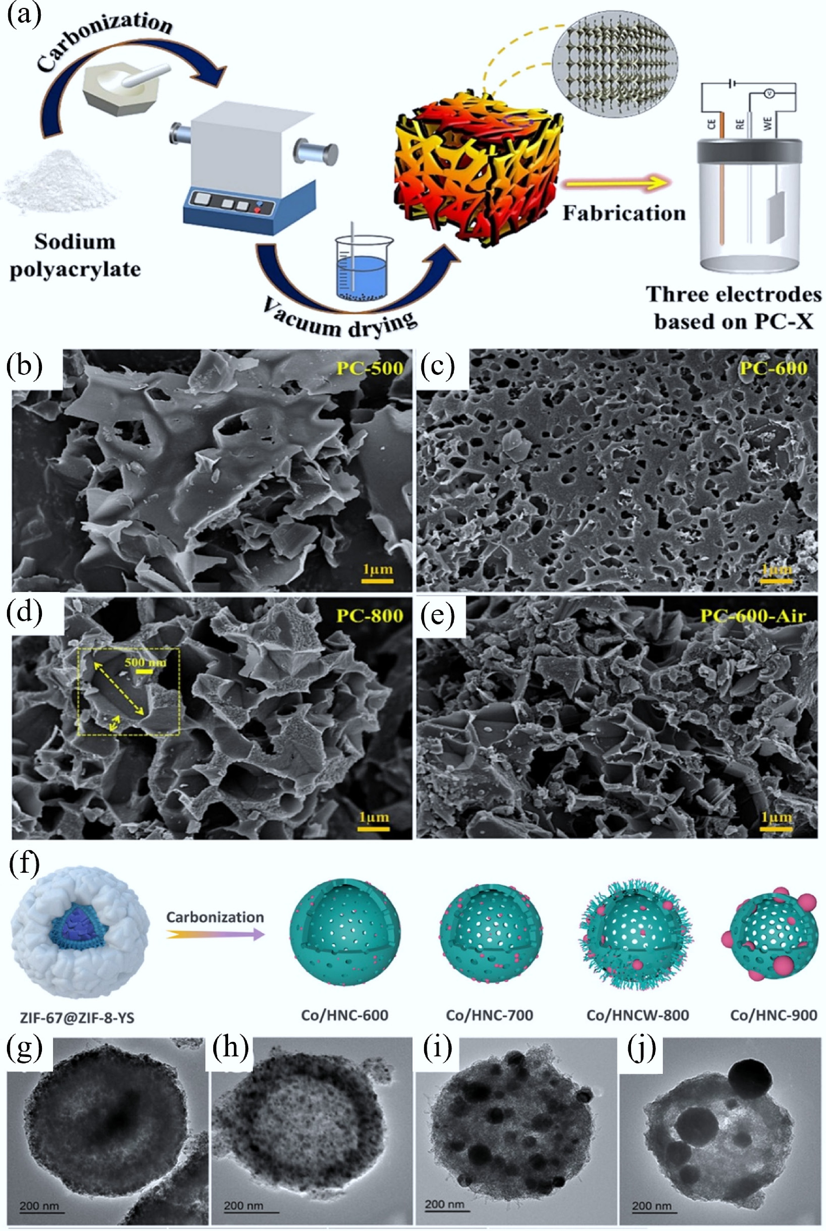 Sustainable carbon materials in environmental and energy applications