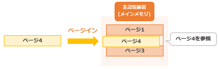 ページ置換えアルゴリズムとは？図解でわかる【基本情報技術者試験対策