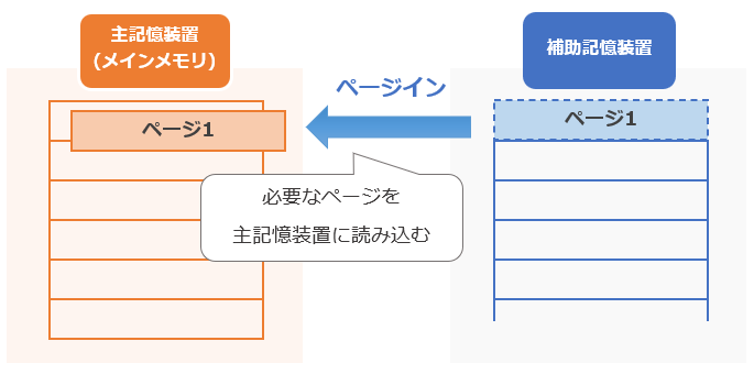 ページ置換えアルゴリズムとは？図解でわかる【基本情報技術者試験対策
