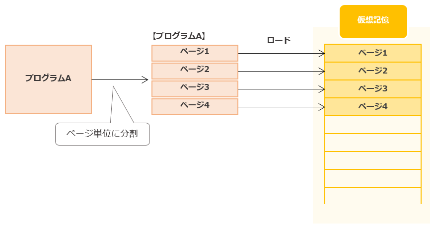 ページ置換えアルゴリズムとは？図解でわかる【基本情報技術者試験対策