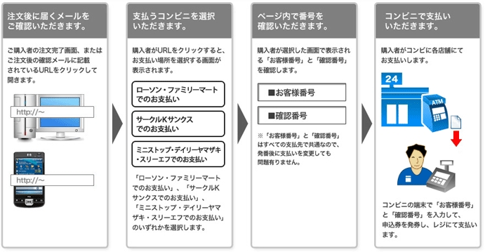 コンビニ（番号端末式）・銀行ATM・ネットバンキング決済 （前払い