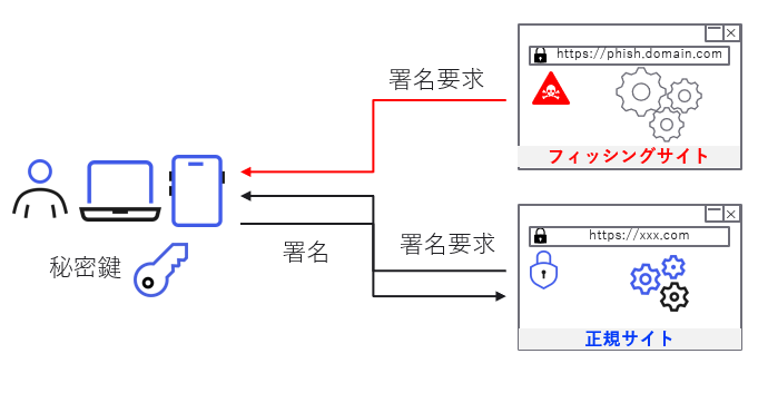 今さら聞けないパスワードレスとは？セキュリティにおける重要性と