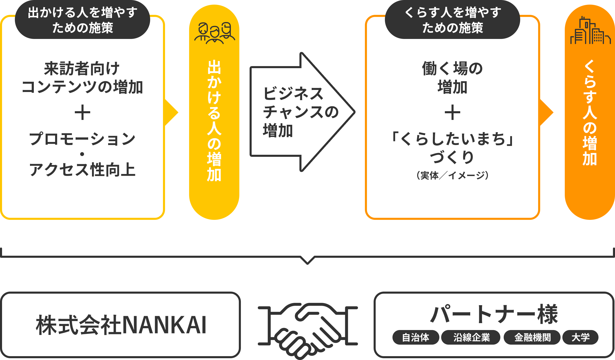 沿線価値向上PJとは | 沿線価値向上プロジェクト - 選ばれる南海沿線を