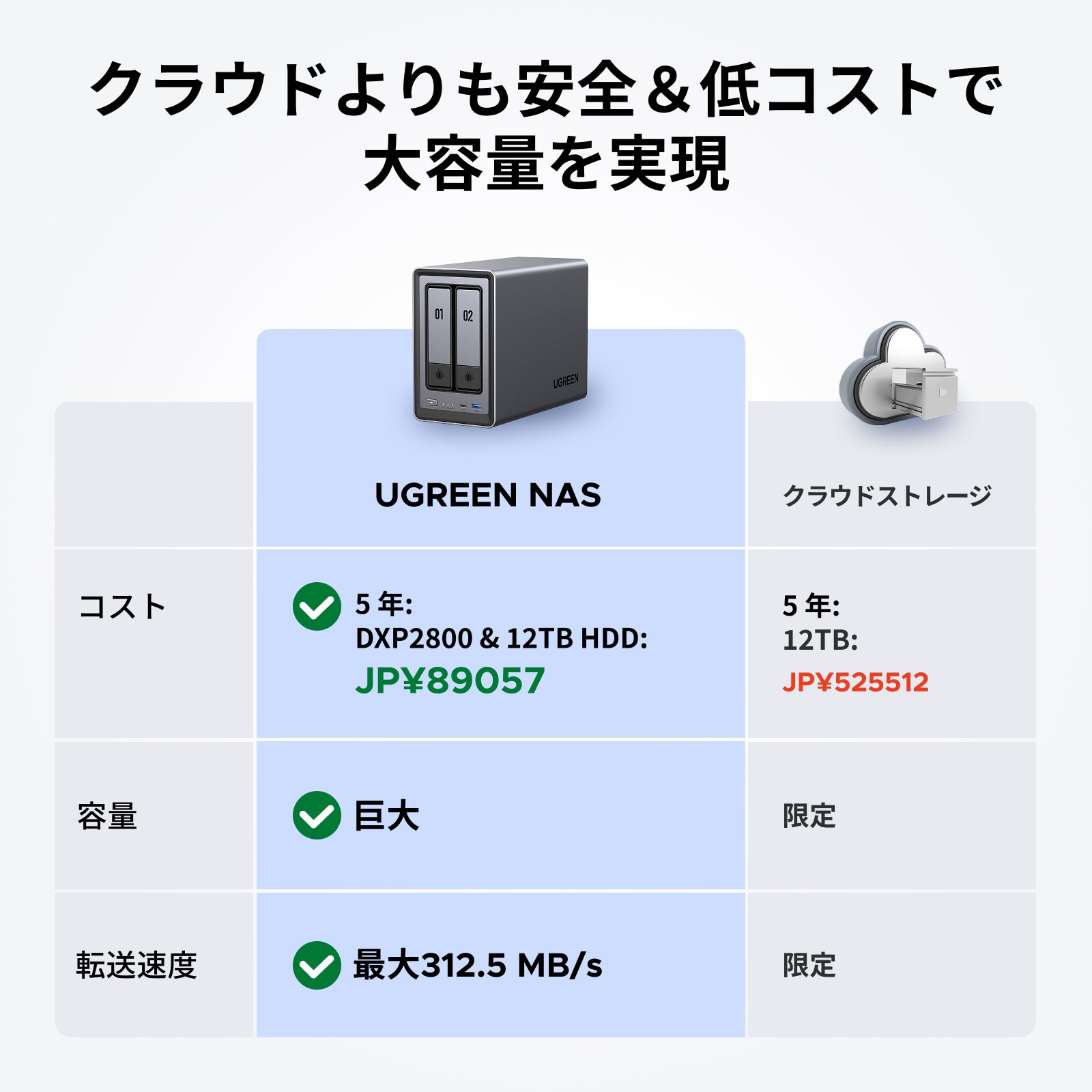UGREEN NAS 2 ベイ｜76TB大容量と30日間の安心お試し