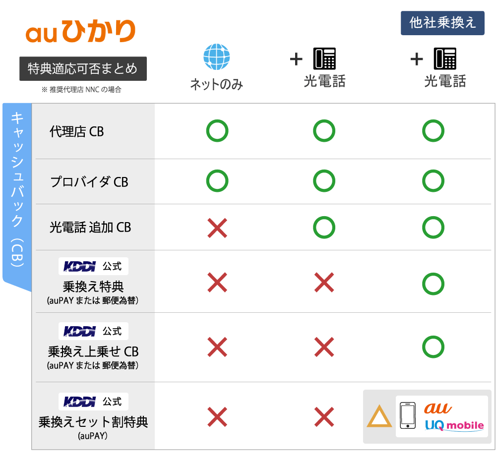 複雑すぎる】auひかり13代理店の特典比較とキャッシュバックを確実に